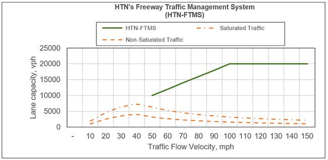 HTN’s Freeway Traffic Management System (HTN-FTMS)