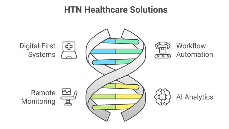 HTN Healthcare Dep